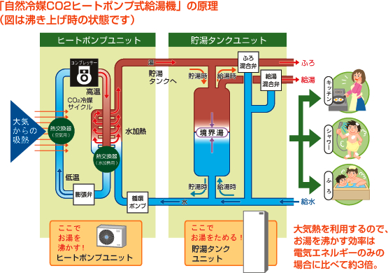 エコキュートのしくみ