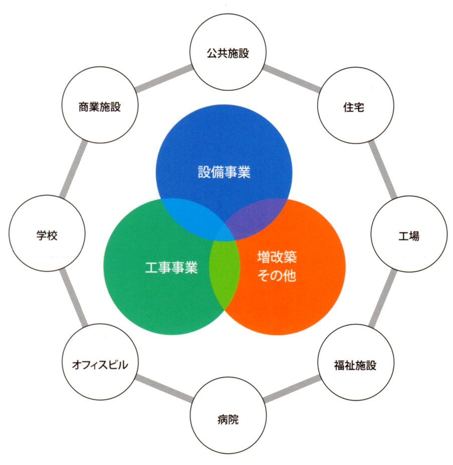 松下電建の事業